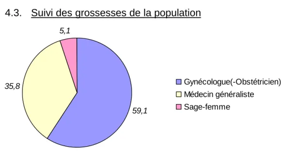 Figure 24 : Professionnels en charge du suivi de grossesse de la population (%) 