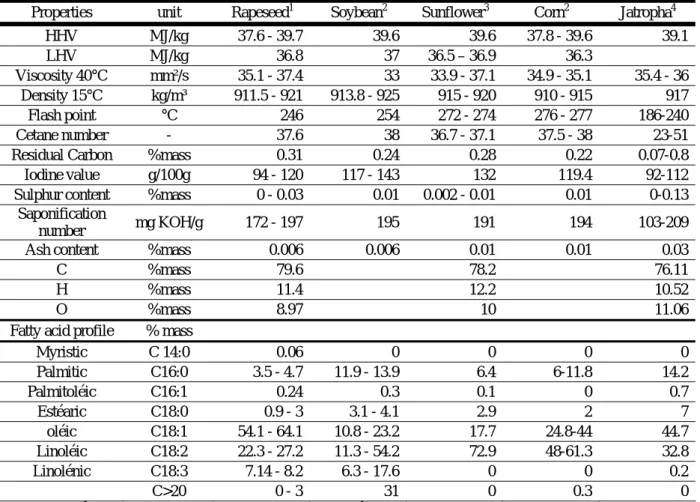 Table 1: Properties of some vegetable oils 