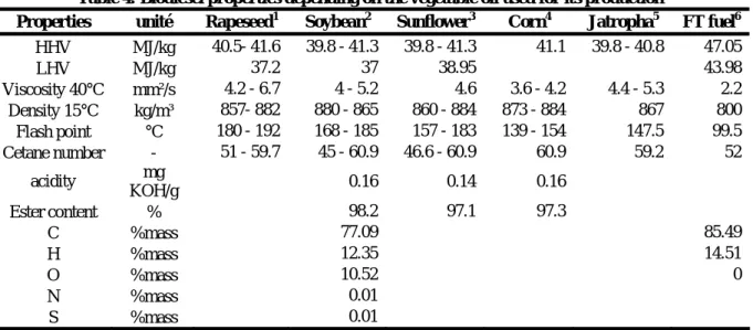 Table 4: Biodiesel properties depending on the vegetable oil used for its production 