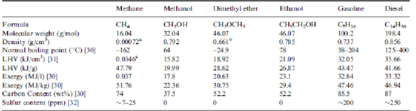 Table 5 : Properties of various alcohols compared to diesel and gasoline [39] 