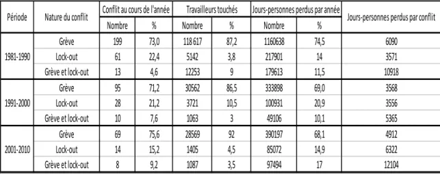 Tableau 1 : Données globales sur les conflits de travail au Québec selon leur nature  et la période, 1981-2010 