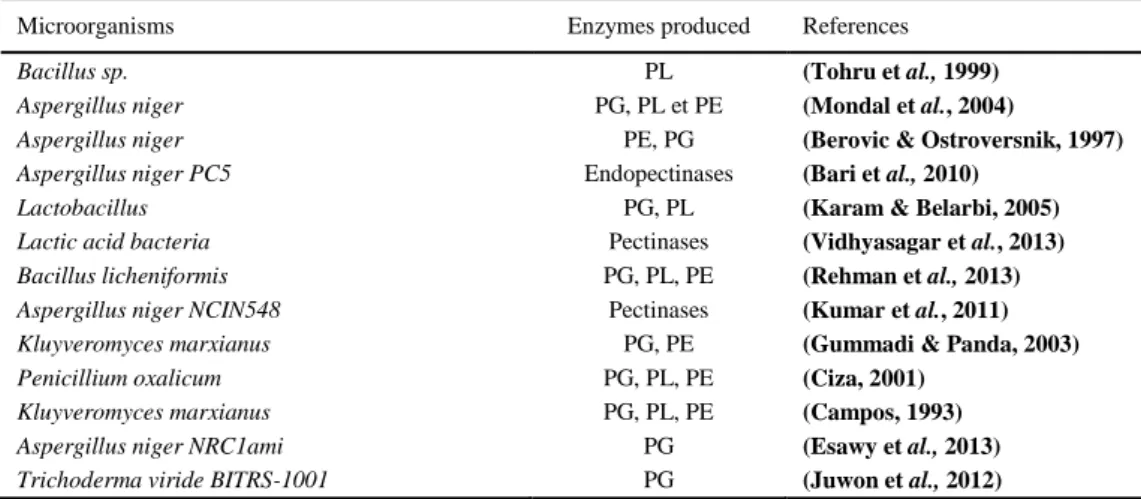 Table 1 Some microorganisms used for the production of pectinolytic enzymes 