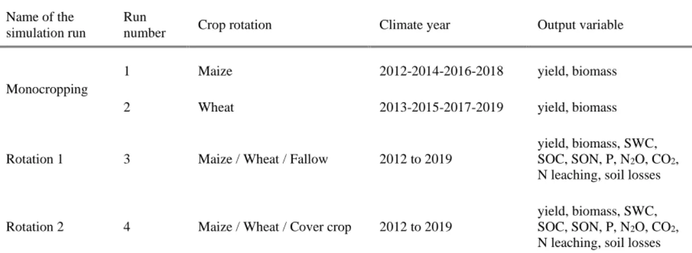 Table 1: Short description of the simulation runs. From 2012-2019, crop rotation on the EFELE experiment was Maize / Wheat  / Mustard