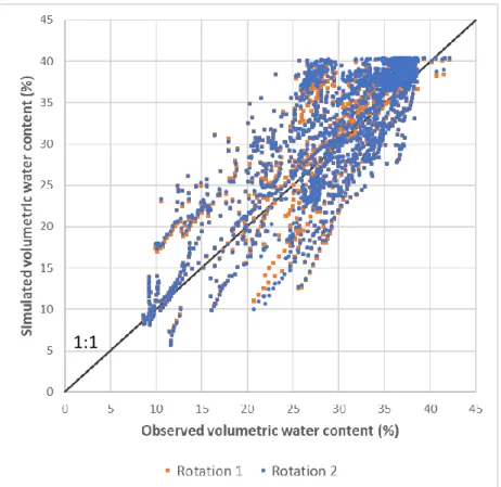 Figure 5: Observed vs. simulated volumetric water content (%) at 15-depth cm in the EFELE experiment (“TS/MO” trial; 