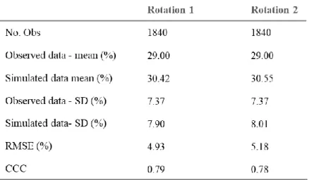 Table 7:  Statistical summary on the accuracy of APSIM to simulate volumetric water content (%) at 15-cm depth in the  EFELE experiment (“TS/MO” trial; “conventional tillage/mineral fertilizer” treatment) in 2012-2019