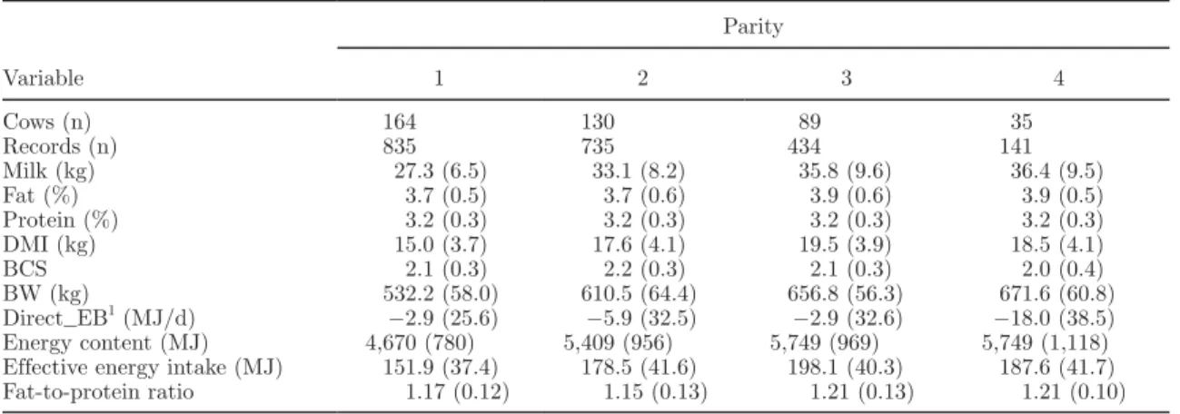 Table 1. Number of records and mean performance (SD in parentheses) across parities 