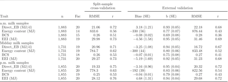 Table 3. Number of records, average number of factors (Fac), root mean square error (RMSE), correlation coefficient, maximum bias (SE in  parentheses), 1  and slope (b; SE in parentheses) 2  obtained from predicting direct energy balance (Direct_EB), energ