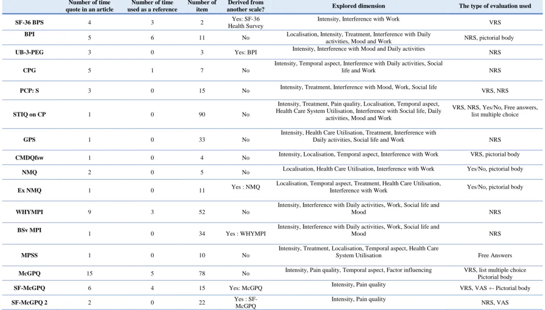 Table 4:  Summary of Multidimensional scales parameters (BPI:Brief Pain Inventory, BSy MPI: Brief screening version of the Multidimensional Pain Inventory, CMDQ fsw: Cornell Musculoskeletal Discomfort  Questionnaire for standing worker, CPG: Chronic Pain G