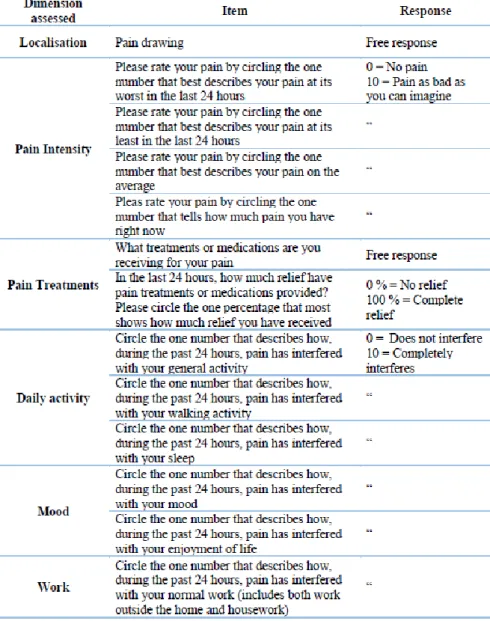 Table 6: Brief Pain Inventory (14) 