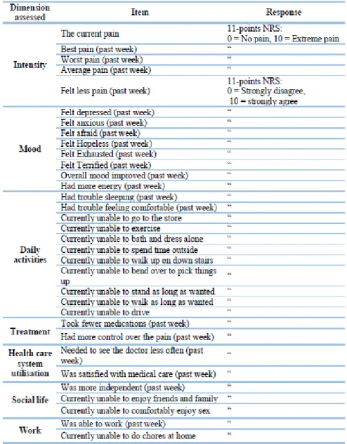 Table 11: Global Pain Scale (30) 