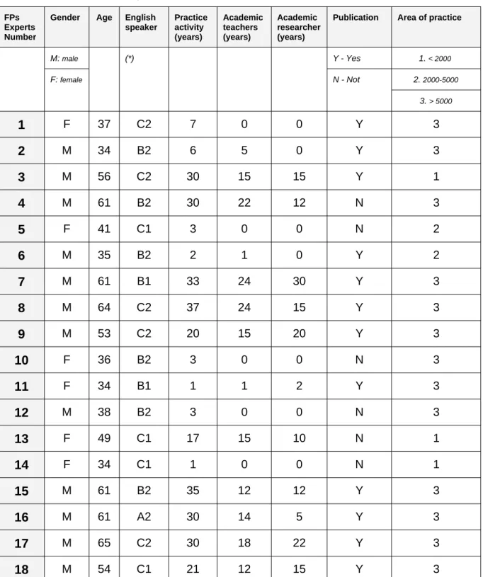 Table 1: Panel of FPs experts 