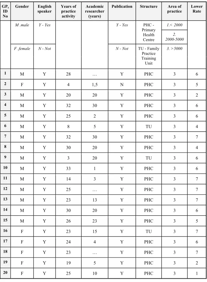 Table 1: Panel of Family Practice experts 