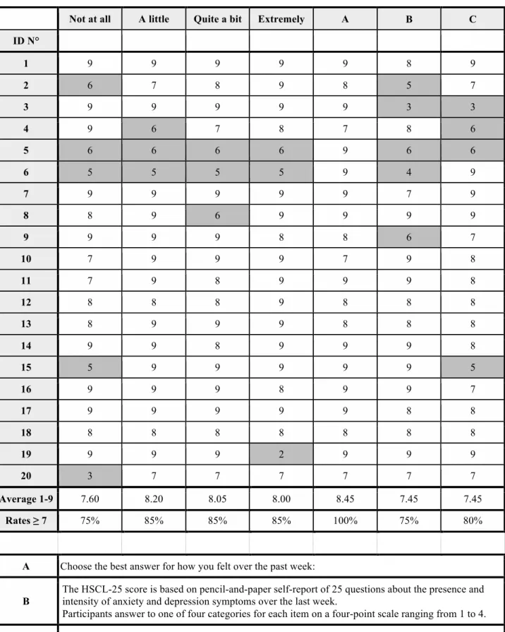 Table 2-2: Experts’ rates on other excerpts 