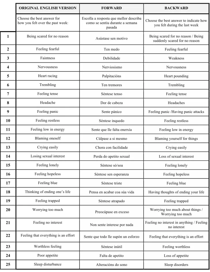 Table 3-1: HSCL-25: original version/ Forward version/ Backward version 