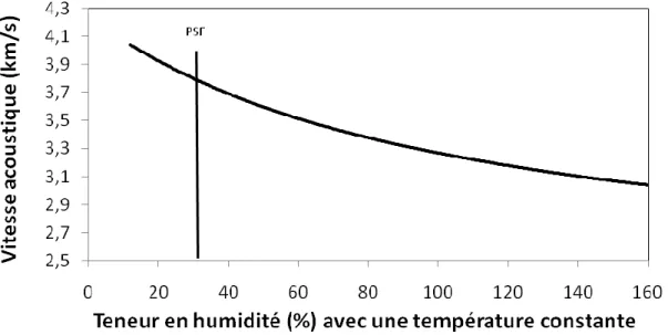 Figure 1.4  Relation entre la vitesse acoustique et la teneur en humidité du bois à  température constante