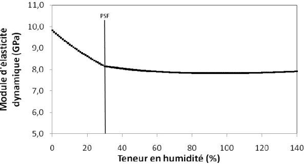 Figure 1.5  Relation entre le module d’élasticité dynamique et la teneur en humidité  du bois 