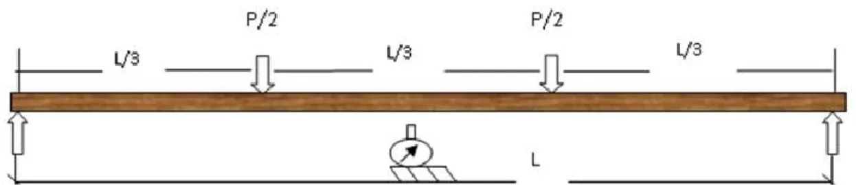 Figure 1.7  Schéma des forces appliquées sur les échantillons 