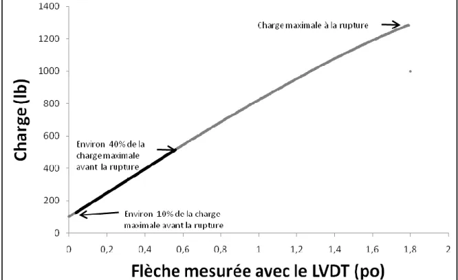 Figure 1.8  Critères définis pour la mesure du MOE stat 