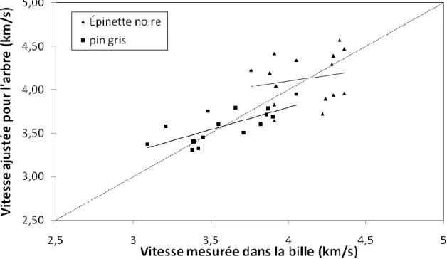 Figure 2.1  Relation entre la vitesse mesurée sur l’arbre (temps de propagation) et  celle mesurée sur la bille (résonnance) après avoir appliqué l’ajustement  (V TOF /V R ) 