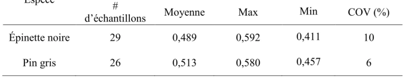 Figure 2.2  Relation entre le MOE dyn  et le MOE stat  obtenu pour les pièces sciées  (12±1% de teneur en humidité) 