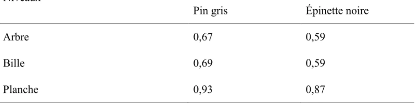 Tableau 2-4  Coefficients de détermination des relations entre le MOE stat  et les  MOE dyn  mesurés à différents niveaux