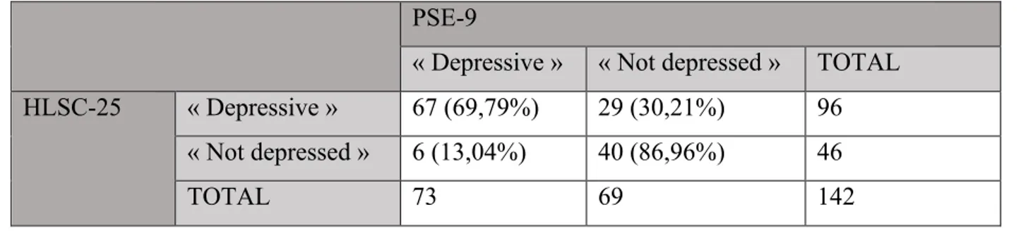 Table 4: Contingency  table for HSCl-25 and PSE-9 