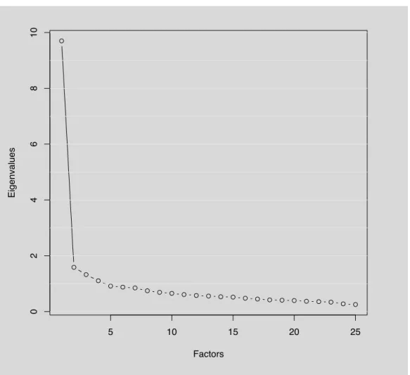 Figure 2: Diagram of eigenvalues  