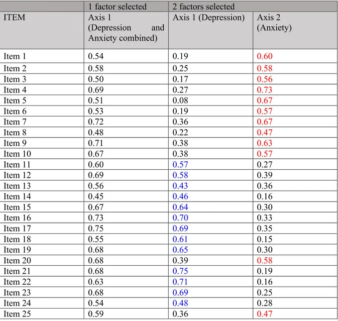 Table 5 presents the distribution that could be obtained if two dimensions were retained (as  described  in  the  literature:  depression  and  anxiety)