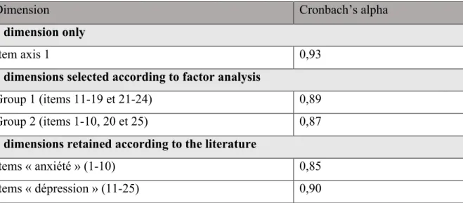 Table 7: The Cronbach Alpha Coefficient French HSCL-25 version  