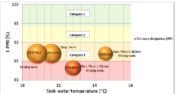 Fig. 8 Mixing ventilation combined with radiant floor: if the water flow rate increases from 1.6l/min to  3.2l/min then tank water temperature increases from  by 1.8°C from 12.8°C to 14.6°C and thermal comfort 