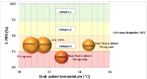 Fig. 8 Mixing ventilation combined with radiant floor: if the water flow rate increases from 1.6l/min to  3.2l/min then tank water temperature increases from  by 1.8°C from 12.8°C to 14.6°C and thermal comfort 
