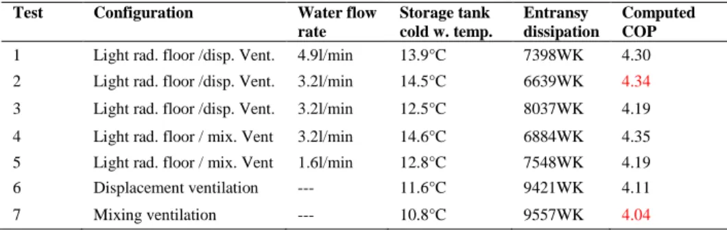 Table 3. Computed COP depending on cooling water temperature 