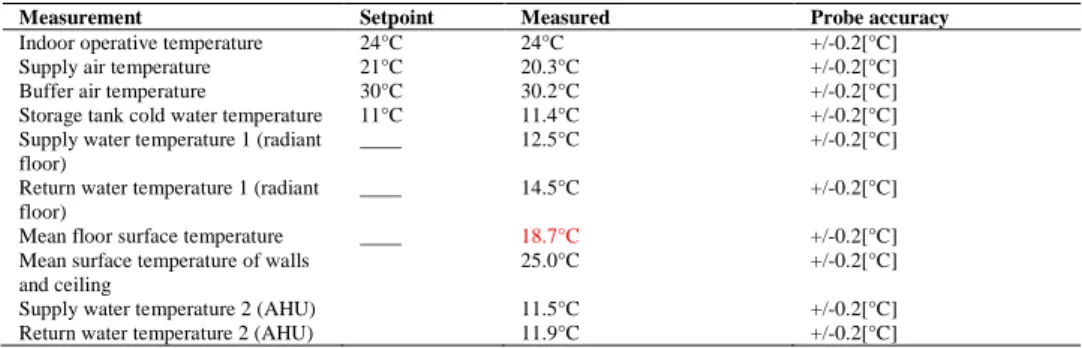 Table 1. Set points for chamber indoor environment and measured average temperatures 
