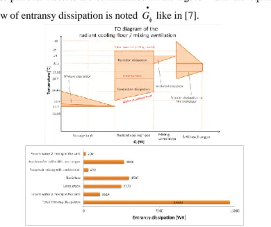 Fig. 4 Entransy analysis for the combination of the radiant cooling floor with mixing ventilation in an office