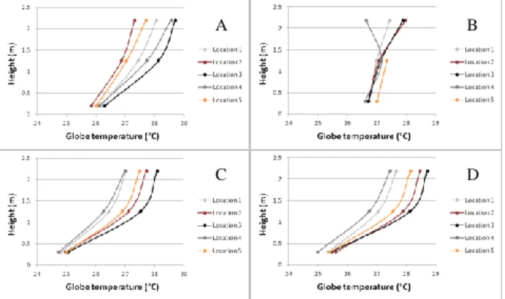 Fig. 5 Temperature stratification within the climatic chamber. A) Radiant floor 3.2l/min + mixing ventilation  (test 4)