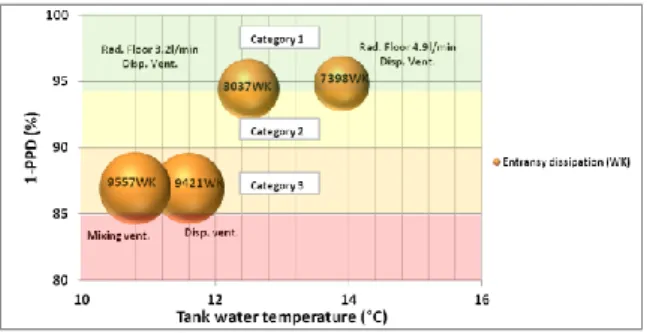 Fig. 7 Displacement ventilation combined with radiant floor. If we increase the water flow rate in the radiant  floor then tank water temperature increases by 1.4°C from 12.5°C to 13.9°C while thermal comfort is  maintained
