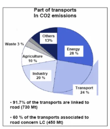 Figure 1: part of the transport sector in the CO2  emissions [3] 