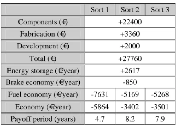 Table 6: payback period estimation for the HEV bus with  batteries 