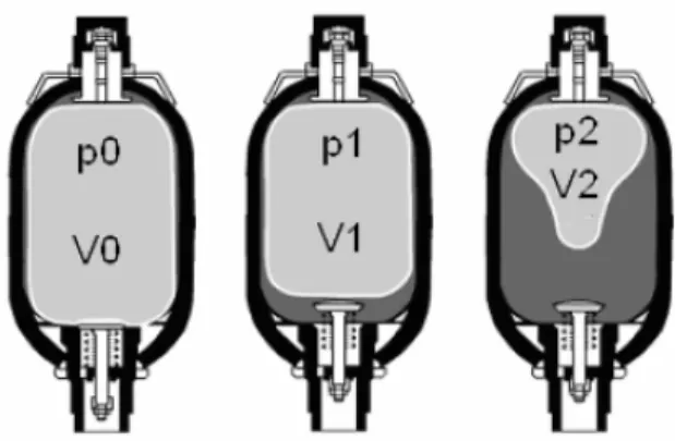 Figure 4: Different states of the accumulator  The maximum volume of water that it is possible  to store in the accumulator (dark surface on Fig  4) is given by equation (1)