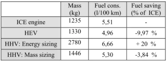 Table 2: Results obtained for the C-segment vehicle  Mass  (kg)  Fuel cons.  (l/100 km)  Fuel saving  (% of  ICE)  ICE engine  1235  5,51 -  HEV  1330  4,96  -9,97  %  HHV: Energy sizing  2780  6,66  + 20  %  HHV: Mass sizing  1446  5,30  -3,84  % 