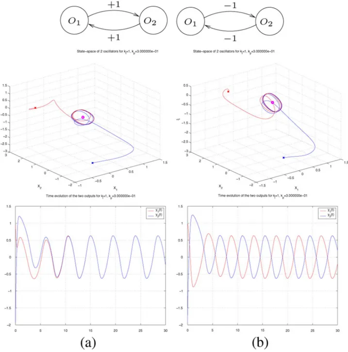 Fig. 7. Simulation results for a network of 2 identical passive oscillators. The circles represent the oscillators