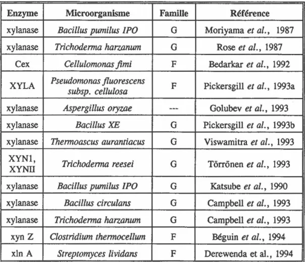 Tableau 2:  Liste des  xylanases cristallisées à ce jour. 