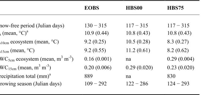 Table 2.2 − Environmental conditions for the 2008 snow-free period at the pre-harvest (EOBS), recently-harvested (HBS00)  and juvenile (HBS75) sites