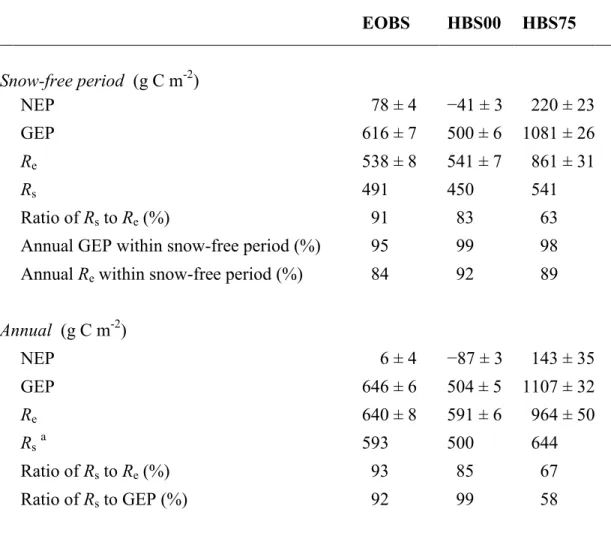Table  2.3  −  Snow-free  period  and  annual  totals  of  net  ecosystem  production  (NEP),  gross  ecosystem  production  (GEP),  ecosystem  respiration  (R e )  and  soil  respiration  (R s )  at  the  pre-harvest  (EOBS),  recently-harvested  (HBS00) 