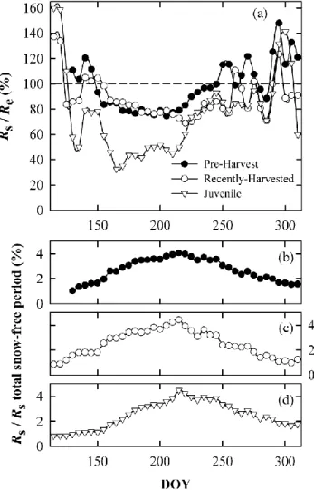 Fig.  2.5 − Ratio of (a) daily mean soil respiration (R s ) to  daily mean ecosystem respiration (R e )  at  the pre-harvest  (EOBS),  recently-harvested (HBS00) and juvenile (HBS75) sites and (b, c, d) daily mean soil respiration to total snow-free period