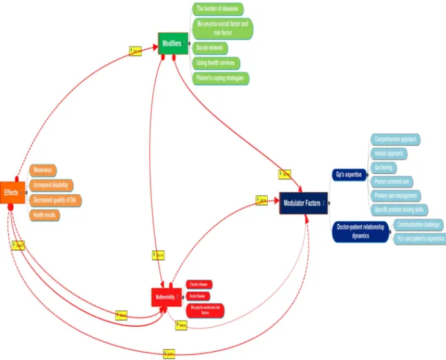 Figure 1:  Concept Map of Multimorbidity using MidView 5 Business Copyright © 2002/2013  MatchView A/S 