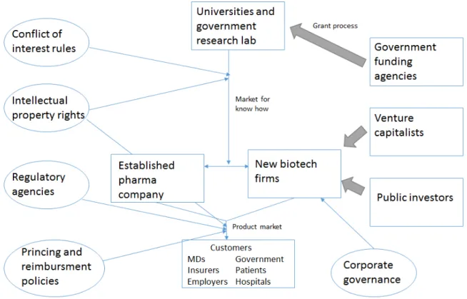Figure 2 comes from the article « Building a Conducive Environment for Life Science- Science-Based  Entrepreneurship  and  Industry  Clusters »