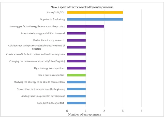 Figure 19 dresses all the new aspects of factors found and their score (how many  entrepreneur evoked it)