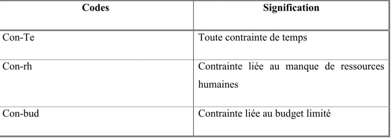 Tableau 2 . Codes de contraintes 