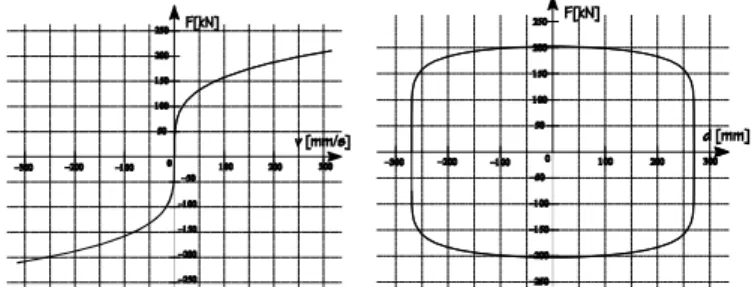 Figure 2. Representation of a power constitutive law ( α = 0.25 